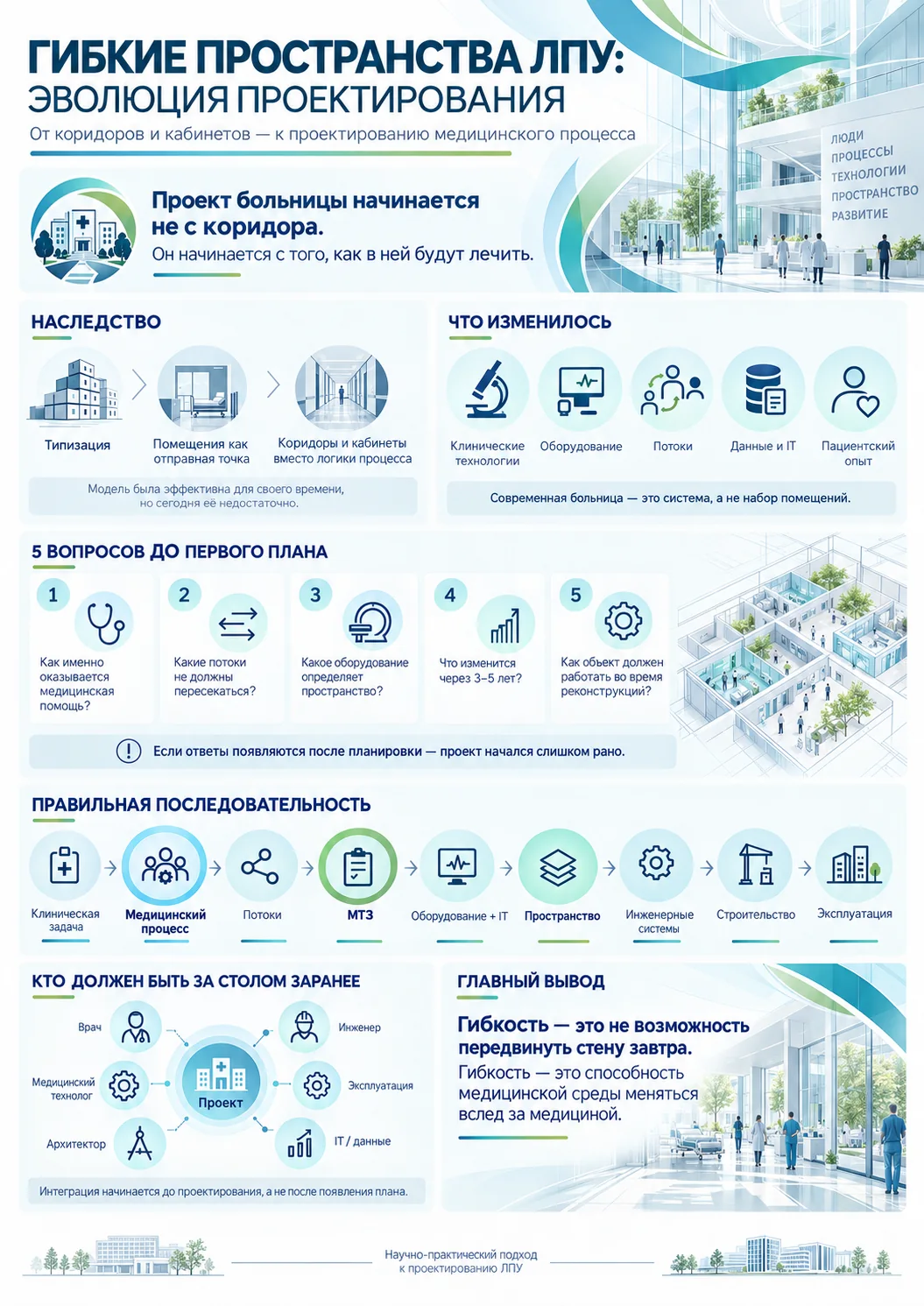 Инфографика: гибкие пространства ЛПУ — эволюция проектирования